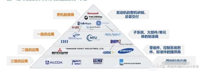 JDB电子模拟器|航空发动机全景解析之全寿命周期设计研发及整机制造集成(图3)